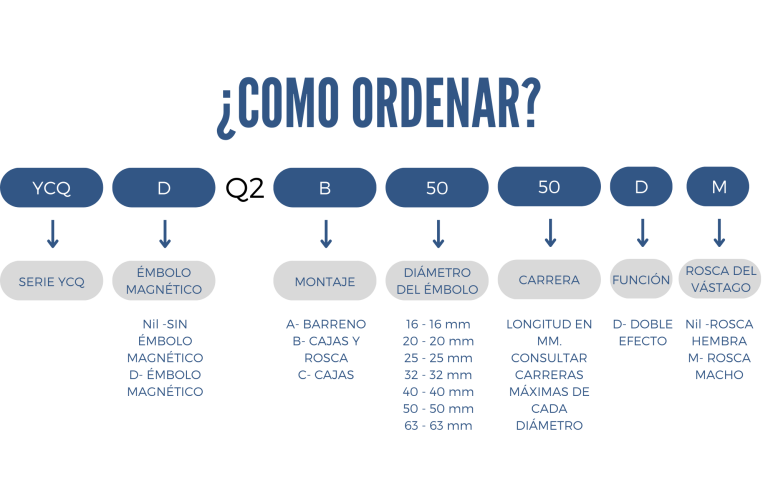 Como ordenar un cilindro compacto