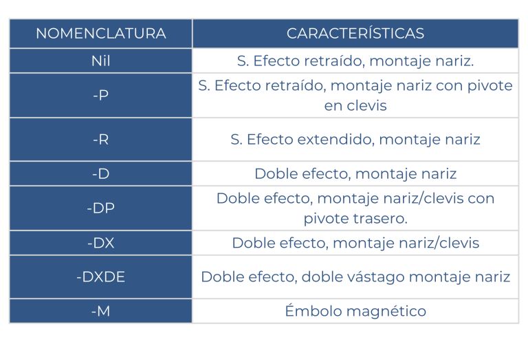 Detalles de un cilindro YTB