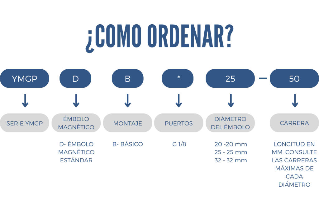 Como ordenar un cilindro YMGP