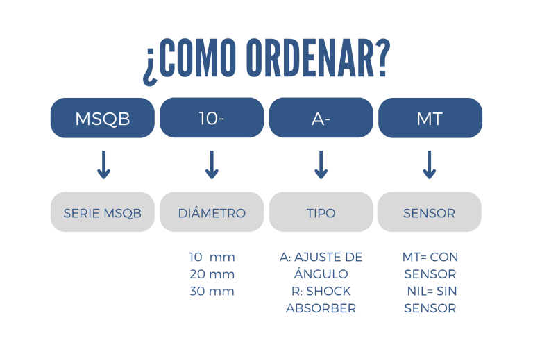 Como ordenar un actuador rotatorio