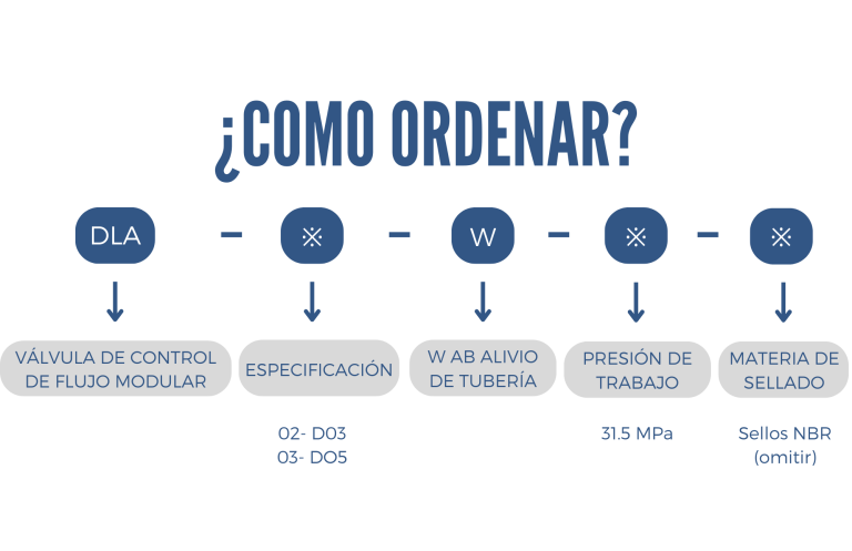 como ordenar una valvula de control de flujo modular