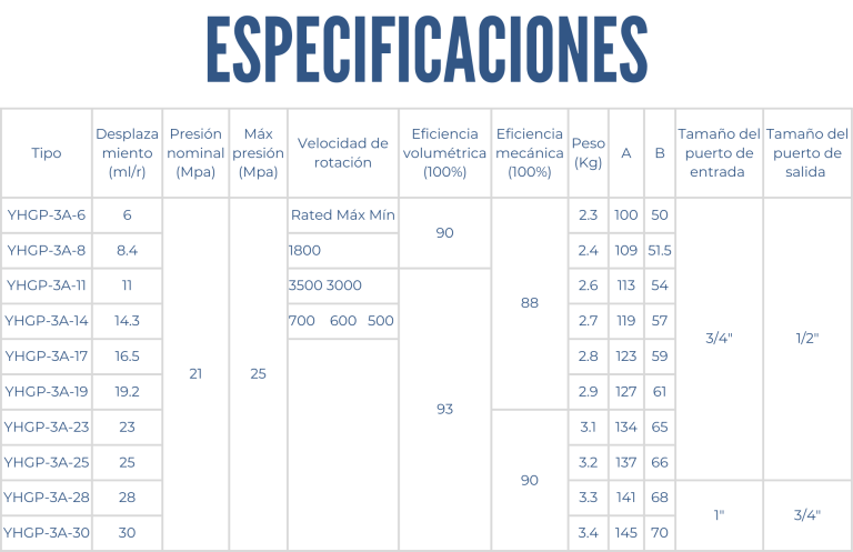 Como ordenar una bomba de engranes