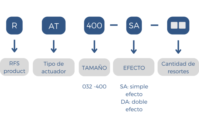 Como ordenar un actuador