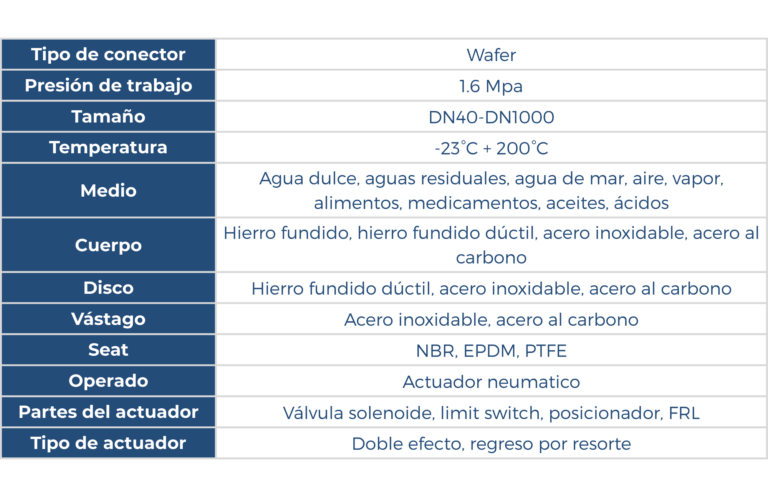 Datos de uan válvula de mariposa